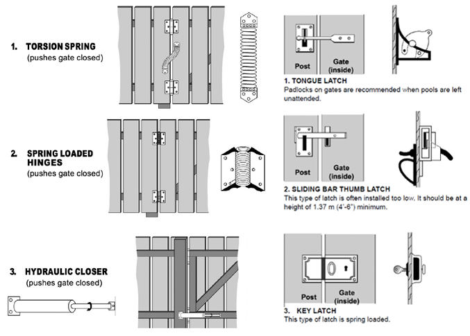 hinge and latch diagram for fence